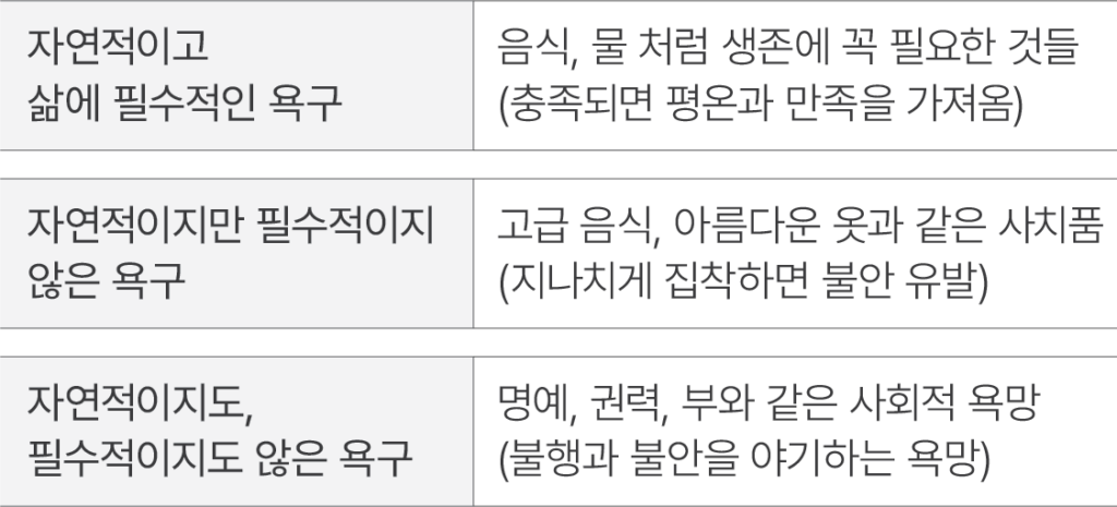 철학자 에피쿠로스가 말한 욕망의 세 가지 분류 다이어그램