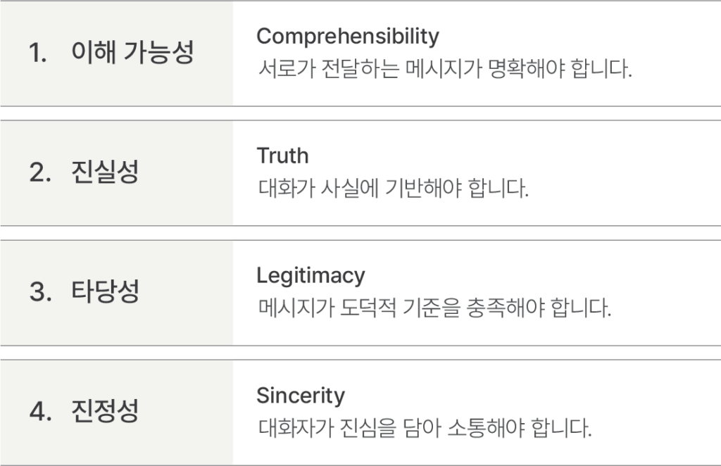 하버마스 의사소통 이론의 네 가지 조건 다이어그램