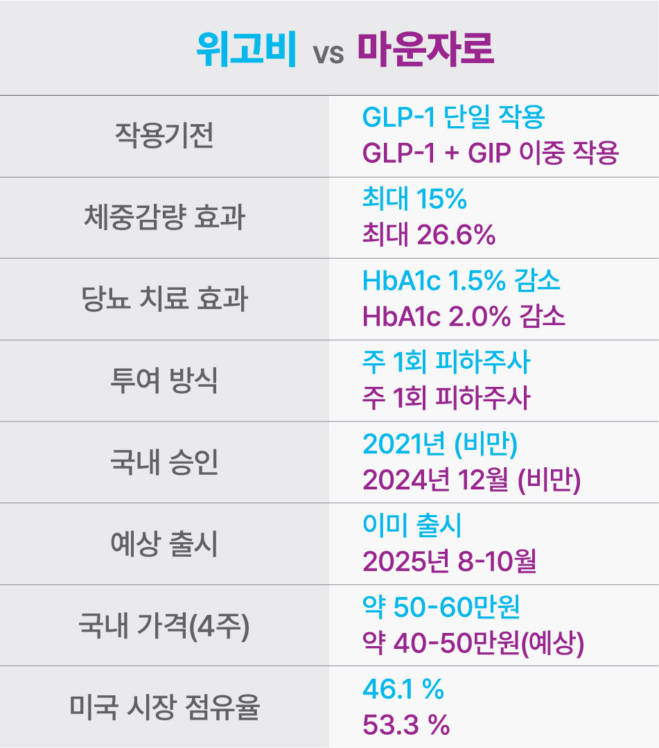 위고비 vs 마운자로 비교표