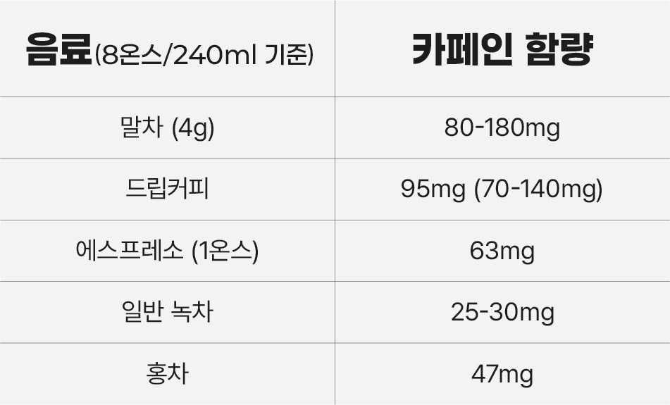 말차(matcha)의 카페인 함유량 비교 표