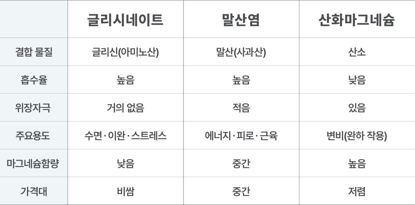 마그네슘 종류 비교